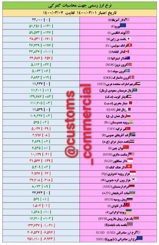 نرخ ارز رسمی جهت محاسبات گمرکی در هفته منتهی به 7 خرداد 1400